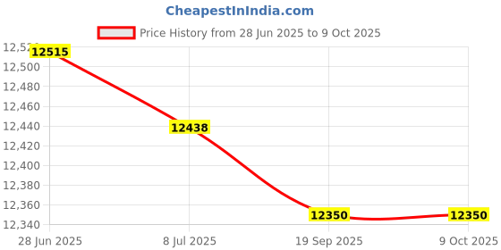 amazon.in Paper Biolight Chart Monitor (10 Rolls/Pack) Price History Graph from 28 Jun 2025 to 9 Oct 2025