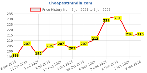amazon.in Paper Boat Aam Papad Family Pack, Fruit Bar, No Added Preservatives and Colours paper boat Price History Graph from 6 Jun 2025 to 4 Jan 2026
