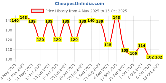 amazon.in Paper Boat Aamras, Mango Fruit Juice, No Added Preservatives and Colours (1L) paper boat Price History Graph from 4 May 2025 to 13 Oct 2025