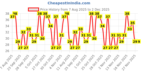 amazon.in Paper Boat Aamras, Mango Fruit Juice, No Added Preservatives and Colours (200ml) Price History Graph from 7 Aug 2025 to 2 Dec 2025