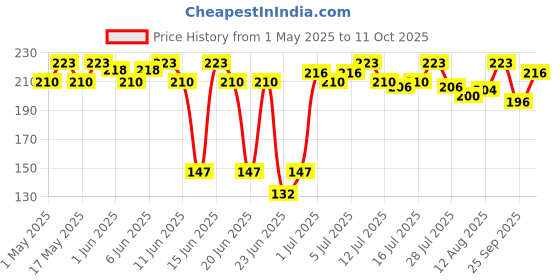 amazon.in Paper Boat Aamras, Mango Fruit Juice, No Added Preservatives and Colours (Pack of 6, 200ml each) paper boat Price History Graph from 1 May 2025 to 11 Oct 2025