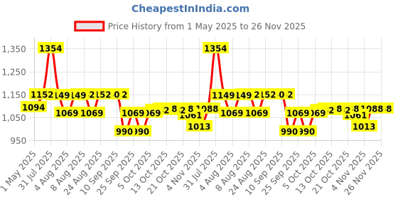 amazon.in Paper Boat Absolute Health Dry Fruits Mix, Premium Trail Mix | Healthy Mixed Nuts with Dry Fruits | Almonds | Cashews | Cranberry | Pumpkin Seeds | Candied Amla, Reusable Jar (1000g) paper boat Price History Graph from 1 May 2025 to 25 Nov 2025
