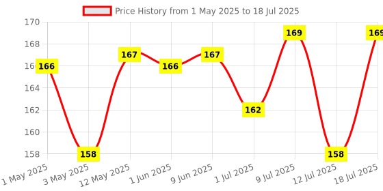 amazon.in Paper Boat Alphonso Aam, Enriched with Vitamin D, No added Preservaties and Colours (Pack of 9, 150ml Each) paper boat Price History Graph from 1 May 2025 to 18 Jul 2025