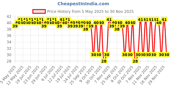 amazon.in Paper Boat Chikki Family Pack, Peanut Bar, No Added Preservatives and Colours | Gajak | Sweets | Made with Jaggery | Gazak (Pack of 6, 16g Each) paper boat Price History Graph from 5 May 2025 to 30 Nov 2025