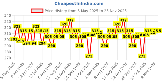amazon.in Paper Boat Chikki Jar, Peanut Bar, No Added Preservatives and Colours | Gajak | Sweets | Made with Jaggery | Gazak (50 pieces, 16g each 800 g) paper boat Price History Graph from 5 May 2025 to 25 Nov 2025