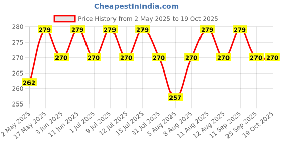 amazon.in Paper Boat Chikki, Peanut Bar, No Added Preservatives and Colours | Gajak | Sweets | Made with Jaggery | Gazak (Pack of 30, 25 grams Each) paper boat Price History Graph from 2 May 2025 to 18 Oct 2025