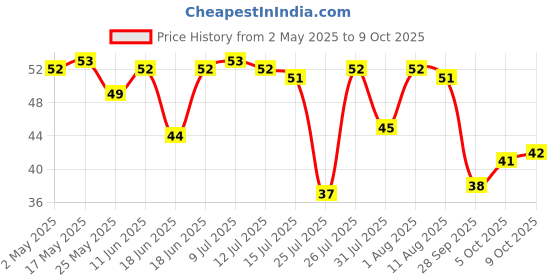 amazon.in Paper Boat Coconut Water, 200ml Bottle Price History Graph from 2 May 2025 to 9 Oct 2025