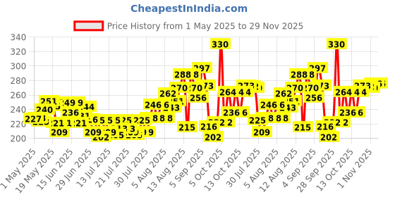 amazon.in Paper Boat Coconut Water, Refreshing Coconut Flavour, Vital Minerals (Pack of 6, 200ml Each) paper boat Price History Graph from 1 May 2025 to 29 Nov 2025