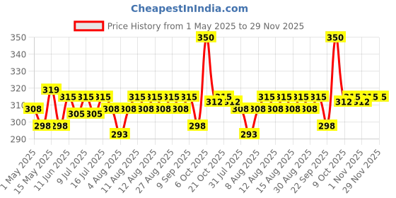 amazon.in Paper Boat Crushed Peanut Chikki Jar, No Added Preservatives and Colours | Gajak | Sweets | Made with Jaggery | Gazak (50 pieces, 16g each) Price History Graph from 1 May 2025 to 29 Nov 2025