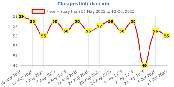 amazon.in Paper Boat Cumin Sparkling Water, 600ml | Carbonated Water with Jeera | Zero Sugar, Zero Calories I Sugar Free Price History Graph from 10 May 2025 to 13 Oct 2025