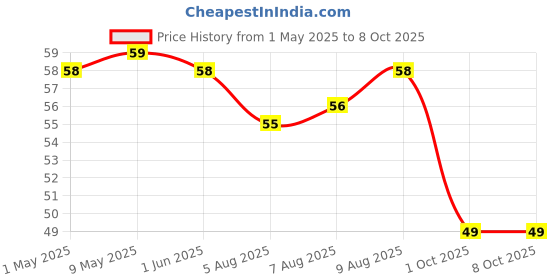 amazon.in Paper Boat Ginger Lemon Sparkling Water, 600ml | Carbonated Water | Zero Sugar, Zero Calories I Sugar Free Price History Graph from 1 May 2025 to 8 Oct 2025