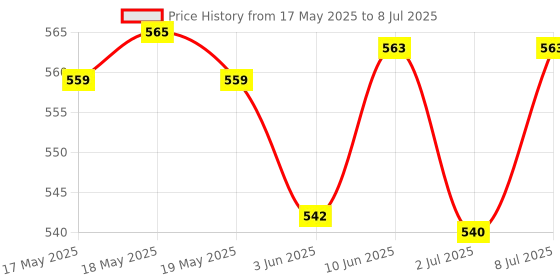 amazon.in Paper Boat Ginger Lemon Sparkling Water, Pack of 6, 600ml Each & Paper Boat Chilli Guava Fruit Juice, No Preservatives and Colours (Pack of 6, 200ml each) Price History Graph from 17 May 2025 to 8 Jul 2025