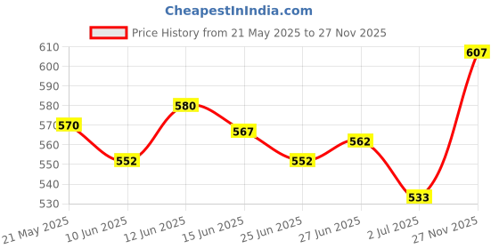 amazon.in Paper Boat Green Apple Sparkling Water, Pack of 6, 600ml Each & Paper Boat Coconut Water, Refreshing Coconut Flavour, Vital Minerals (Pack of 6, 200ml Each) Price History Graph from 21 May 2025 to 27 Nov 2025