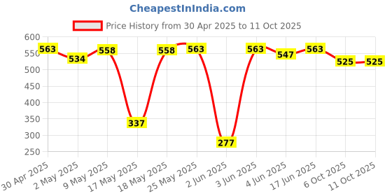 amazon.in Paper Boat High Energy Dry Fruits & Nuts Trail Mix (Pack of 10) Price History Graph from 30 Apr 2025 to 11 Oct 2025