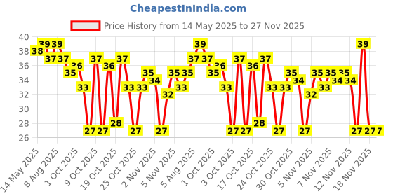 amazon.in Paper Boat Jaljeera, Refreshing Summer Drink, No Added Preservatives and Colours (200ml) Price History Graph from 14 May 2025 to 27 Nov 2025