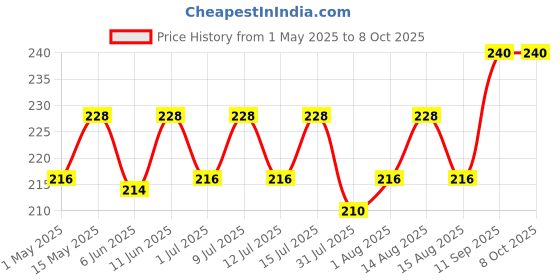 amazon.in Paper Boat Jaljeera, Refreshing Summer Drink, No Added Preservatives and Colours (Pack of 6, 200ml each) paper boat Price History Graph from 1 May 2025 to 8 Oct 2025