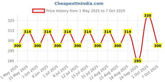 amazon.in Paper Boat Jamun, Fruit Juice, Zero Sugar Low-Calorie Drink, No Added Preservatives and Colours (Pack of 6, 200ml each) paper boat Price History Graph from 1 May 2025 to 7 Oct 2025