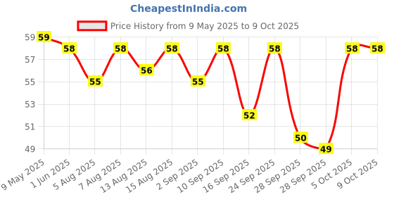amazon.in Paper Boat Lemon Lime Sparkling Water, 600ml | Carbonated Water | Zero Sugar, Zero Calories I Sugar Free Price History Graph from 9 May 2025 to 8 Oct 2025