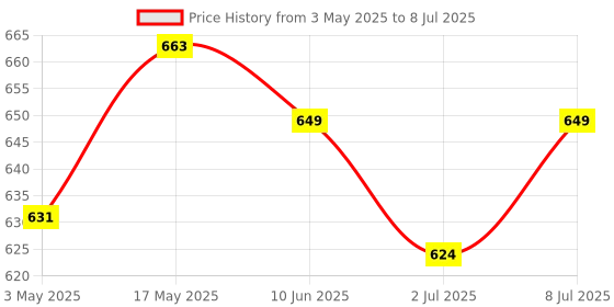amazon.in Paper Boat Lemon Lime Sparkling Water, Pack of 6, 600ml Each & Paper Boat Jamun, Fruit Juice, Zero Sugar Low-Calorie Drink (Pack of 6, 200ml each) Price History Graph from 3 May 2025 to 8 Jul 2025