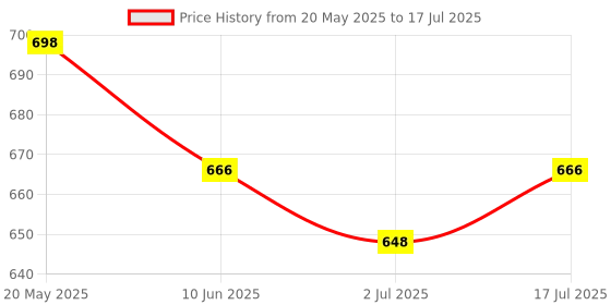 amazon.in Paper Boat Lemon Lime Sparkling Water, Pack of 6, 600ml Each & Paper Boat Peach Sparkling Water, Pack of 6, 600ml Each paper boat Price History Graph from 20 May 2025 to 17 Jul 2025