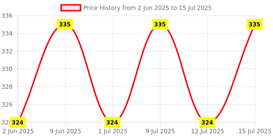 amazon.in Paper Boat Lemon Lime Sparkling Water, Pack of 6, 600ml Each | Carbonated Water | Zero Sugar, Zero Calories I Sugar Free paper boat Price History Graph from 2 Jun 2025 to 15 Jul 2025
