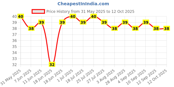 amazon.in Paper Boat Lychee Nata De Coco Drink | Refreshing Nata De Coco Jelly Drink | Lychee Drink | 250 ml Price History Graph from 31 May 2025 to 11 Oct 2025