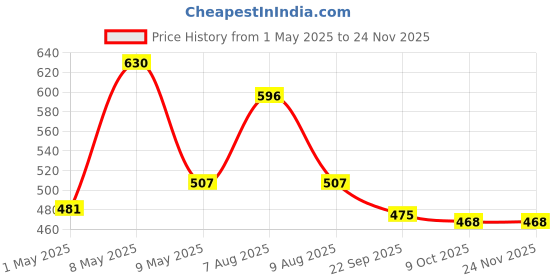 amazon.in Paper Boat Mega Omega Dry Fruits Mix, Premium Trail Mix with Omega 3 | Healthy Mixed Nuts with Almonds | Walnuts | Cranberry | Pumpkin Seeds (Pack of 10, 30g each) Price History Graph from 1 May 2025 to 24 Nov 2025