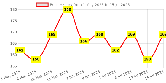 amazon.in Paper Boat Mixed Fruit Juice, Enriched with Vitamin D, No added Preservaties and Colours (Pack of 9, 150ml Each) paper boat Price History Graph from 1 May 2025 to 15 Jul 2025
