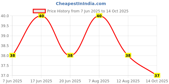 amazon.in Paper Boat Nata De Coco Orange Drink 250 ml Pet Bottle Price History Graph from 7 Jun 2025 to 14 Oct 2025