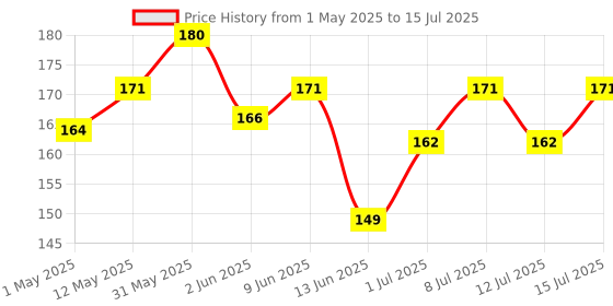 amazon.in Paper Boat Orange Juice, Enriched with Vitamin D, No Added Preservatives and Colours (Pack of 9, 150ml each) paper boat Price History Graph from 1 May 2025 to 15 Jul 2025