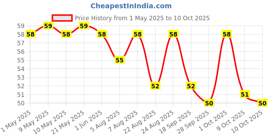 amazon.in Paper Boat Peach Sparkling Water, 600ml | Carbonated Water | Zero Sugar, Zero Calories I Sugar Free Price History Graph from 1 May 2025 to 10 Oct 2025