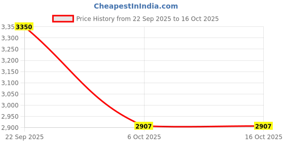 amazon.in Paper Boat Protein Crunch, Premium Dry Fruit Mix, Healthy Trail Mix with Dry Fruits (1Kg) & Paper Boat Roasted Mixed Nuts with Wayanad Pepper,1 KG Jar Price History Graph from 22 Sep 2025 to 16 Oct 2025