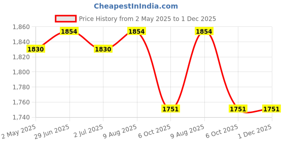 amazon.in Paper Boat Protein Crunch, Premium Dry Fruit Mix, Healthy Trail Mix with Dry Fruits (1Kg) & Paper Boat Smoked and Roasted Mixed Nuts with Himalayan Pink Salt, Pouch (200g) paper boat Price History Graph from 2 May 2025 to 30 Nov 2025