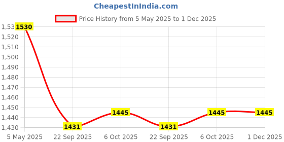 amazon.in Paper Boat Protein Crunch, Premium Dry Fruit Mix, Healthy Trail Mix with Dry Fruits | Mix Dry Fruit | Almonds I Cashews I Pistachio I Chickpeas | Reusable Jar (1Kg) Price History Graph from 5 May 2025 to 1 Dec 2025
