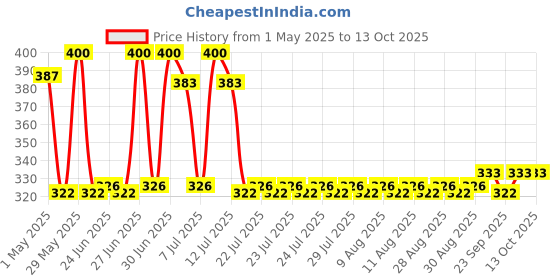amazon.in Paper Boat Sesame Chikki Jar, Nutritious Bar, No Added Preservatives and Colours | Gajak | Sweets | Made with Jaggery | Gazak (50 pieces, 16 grams each) Price History Graph from 1 May 2025 to 13 Oct 2025