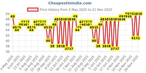 amazon.in Paper Boat Swing Jeera Fizz 600ml | Jeera Soda | Cumin Flavour | Carbonated Water paper boat Price History Graph from 3 May 2025 to 21 Nov 2025