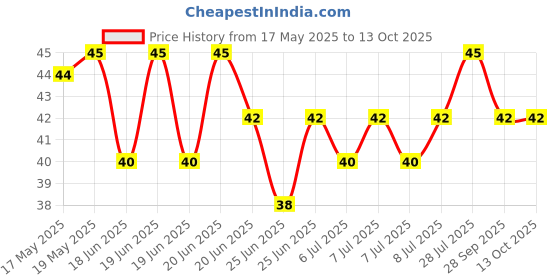amazon.in Paper Boat Swing Lush Lychee Juice, Litchi Drink Enriched with Vitamin D, No Gmos, 600 ml paper boat Price History Graph from 17 May 2025 to 12 Oct 2025