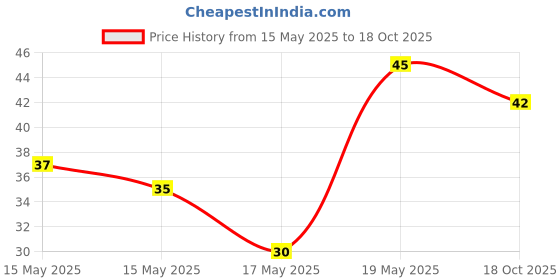 amazon.in Paper Boat Swing Mixed Fruit Medley Juice, Enriched with Vitamin D, No Gmos, 600 ml paper boat Price History Graph from 15 May 2025 to 18 Oct 2025
