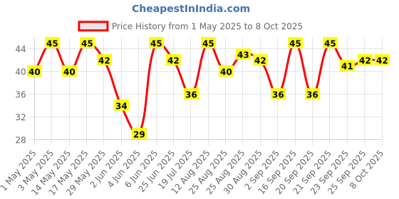 amazon.in Paper Boat Swing Slurpy Mango Juice, Enriched with Vitamin D, No Gmos, 600 ml Price History Graph from 1 May 2025 to 8 Oct 2025