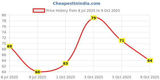 amazon.in Paper Boat Swing Yummy Guava Juice, Enriched with Vitamin D, No Gmos, 1.2 Litre Price History Graph from 8 Jul 2025 to 9 Oct 2025