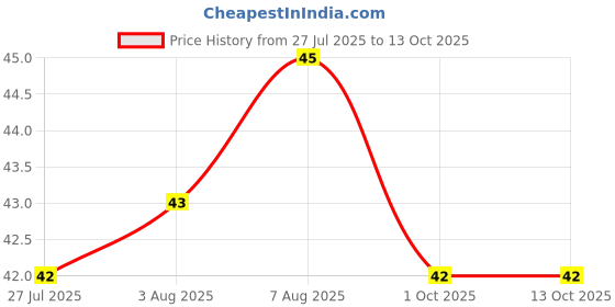 amazon.in Paper Boat Swing Yummy Guava Juice, Enriched with Vitamin D, No Gmos, 600 ml paper boat Price History Graph from 27 Jul 2025 to 12 Oct 2025