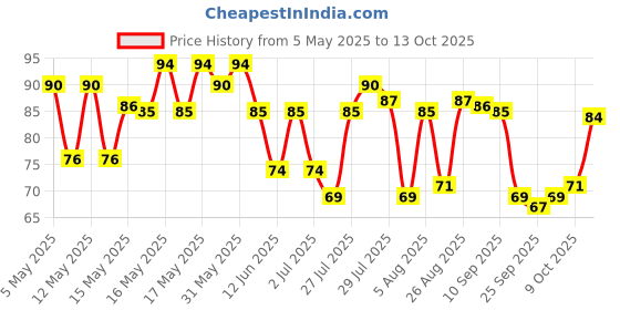 amazon.in Paper Boat Swing Zesty Pomegranate Juice, Enriched with Vitamin D, No Gmos, 1.2 Litre Price History Graph from 5 May 2025 to 9 Oct 2025