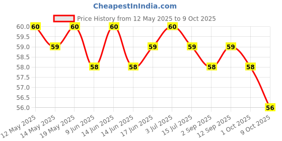 amazon.in Paper Boat Zero Cranberry Lime Sparkling Water, 600 ml | Zero Sugar, Zero Calories | Sugar Free| Flavoured Carbonated Water | No Aspartame paper boat Price History Graph from 12 May 2025 to 9 Oct 2025