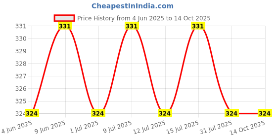 amazon.in Paper Boat Zero Cranberry Lime Sparkling Water, Pack of 6, 600ml Each | Zero Sugar, Zero Calories | Sugar Free| Flavoured Carbonated Water | No Aspartame paper boat Price History Graph from 4 Jun 2025 to 14 Oct 2025