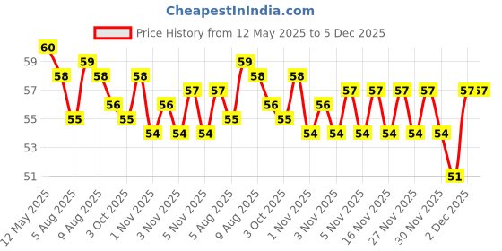 amazon.in Paper Boat Zero Indian Tonic Water, 600ml | Zero Sugar, Zero Calories | Premium G&T Mixer Price History Graph from 12 May 2025 to 5 Dec 2025