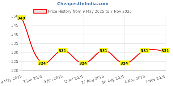 amazon.in Paper Boat Zero Mint Mojito Sparkling Water, Pack of 6, 600ml Each | Zero Sugar, Zero Calories Premium Mixer Price History Graph from 9 May 2025 to 6 Nov 2025