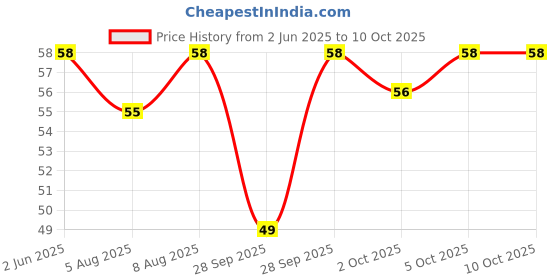 amazon.in Paper Boat Zero Yuzu Orange Sparkling Water, 600ml | Zero Sugar, Zero Calories | Sugar Free| Flavoured Carbonated Water | No Aspartame paper boat Price History Graph from 2 Jun 2025 to 10 Oct 2025