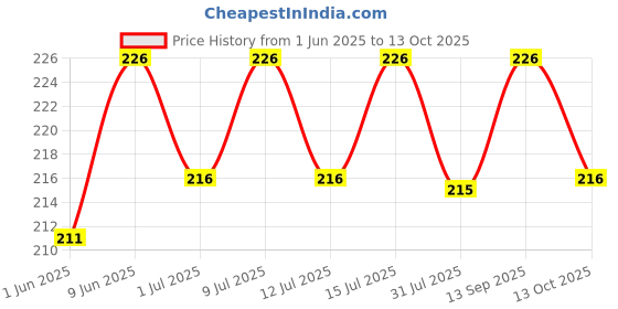 amazon.in Paper Boat Zero Yuzu Orange Sparkling Water, Pack of 4, 600ml Each | Zero Sugar, Zero Calories | Sugar Free| Flavoured Carbonated Water | No Aspartame paper boat Price History Graph from 1 Jun 2025 to 13 Oct 2025