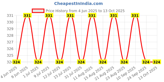 amazon.in Paper Boat Zero Yuzu Orange Sparkling Water Pack of 6, 600ml Each | Zero Sugar, Zero Calories | Sugar Free| Flavoured Carbonated Water | No Aspartame paper boat Price History Graph from 4 Jun 2025 to 13 Oct 2025