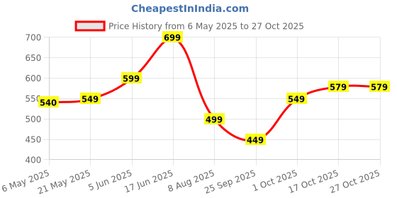 amazon.in arm Paper Cartridge/Air Dust Filter for Karcher Vacuum Cleaner WD3, MV3, WD 3.200 and A 2504 arm Price History Graph from 6 May 2025 to 27 Oct 2025